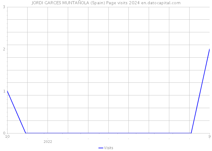 JORDI GARCES MUNTAÑOLA (Spain) Page visits 2024 
