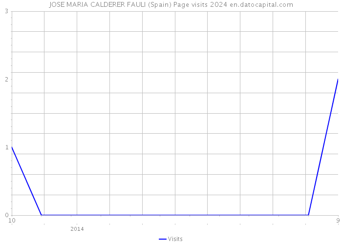 JOSE MARIA CALDERER FAULI (Spain) Page visits 2024 