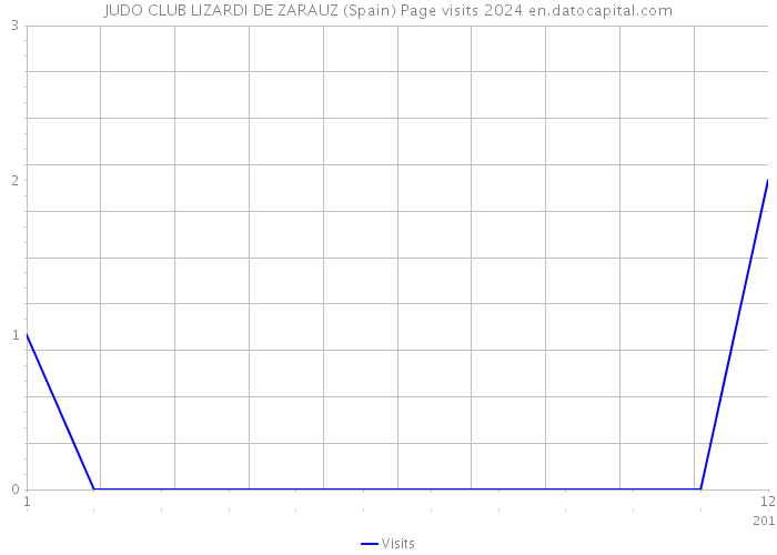 JUDO CLUB LIZARDI DE ZARAUZ (Spain) Page visits 2024 