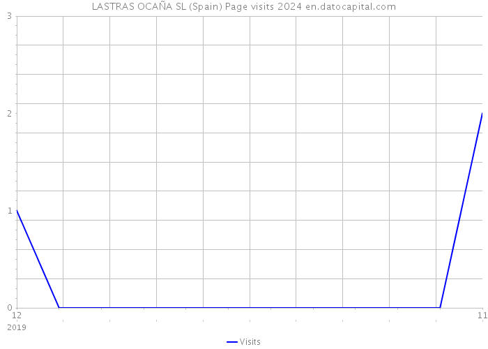 LASTRAS OCAÑA SL (Spain) Page visits 2024 