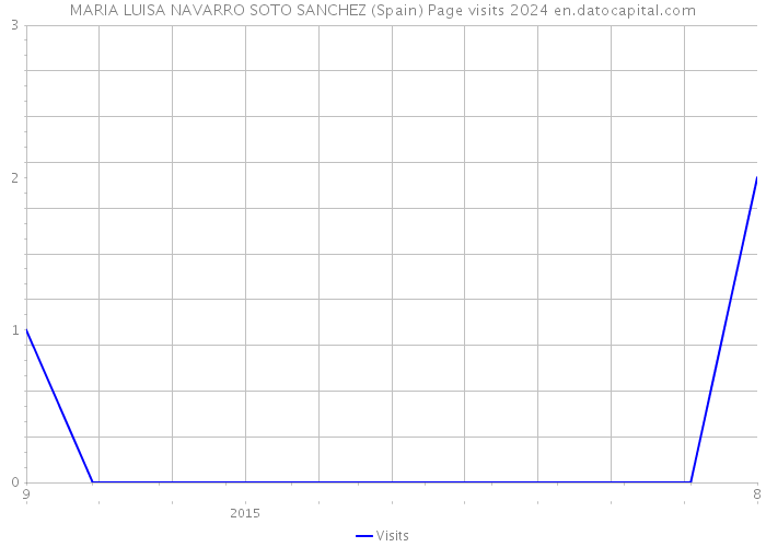 MARIA LUISA NAVARRO SOTO SANCHEZ (Spain) Page visits 2024 