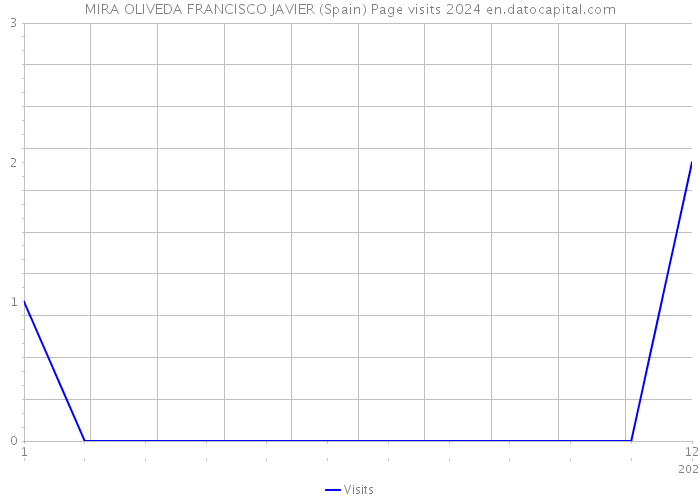 MIRA OLIVEDA FRANCISCO JAVIER (Spain) Page visits 2024 
