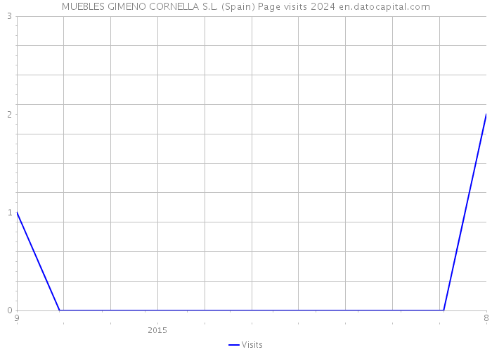 MUEBLES GIMENO CORNELLA S.L. (Spain) Page visits 2024 