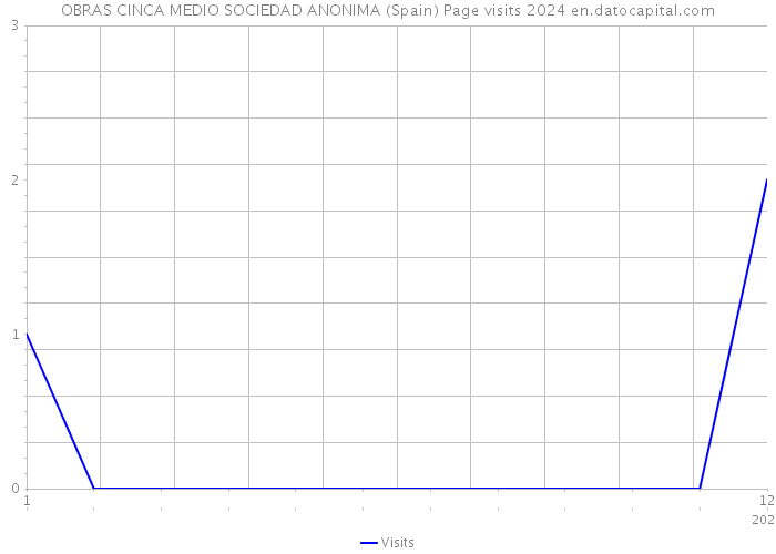 OBRAS CINCA MEDIO SOCIEDAD ANONIMA (Spain) Page visits 2024 