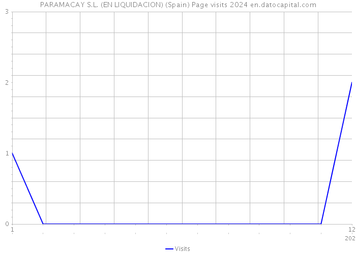 PARAMACAY S.L. (EN LIQUIDACION) (Spain) Page visits 2024 