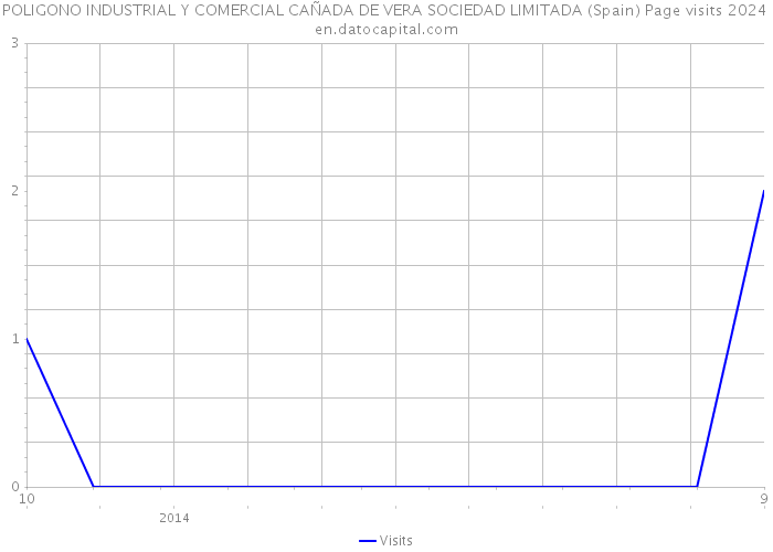 POLIGONO INDUSTRIAL Y COMERCIAL CAÑADA DE VERA SOCIEDAD LIMITADA (Spain) Page visits 2024 