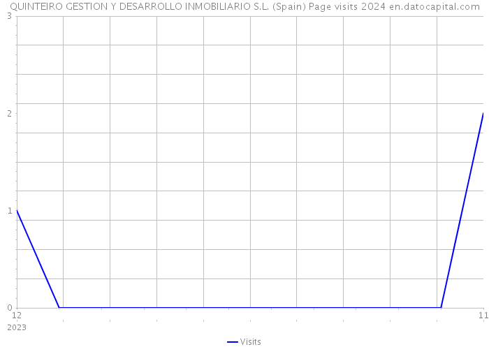 QUINTEIRO GESTION Y DESARROLLO INMOBILIARIO S.L. (Spain) Page visits 2024 
