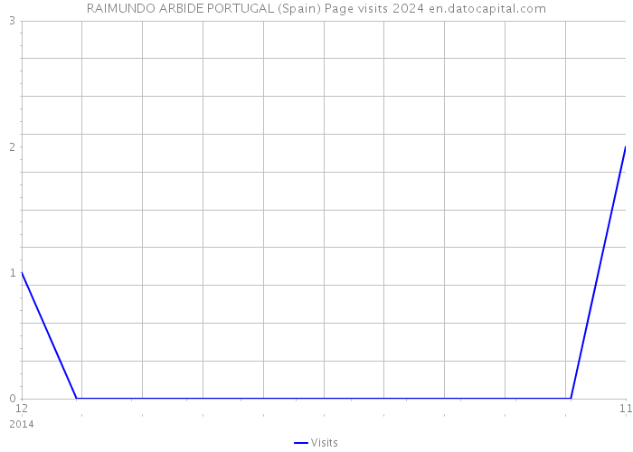 RAIMUNDO ARBIDE PORTUGAL (Spain) Page visits 2024 