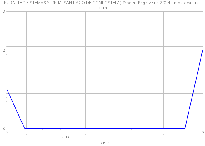 RURALTEC SISTEMAS S L(R.M. SANTIAGO DE COMPOSTELA) (Spain) Page visits 2024 