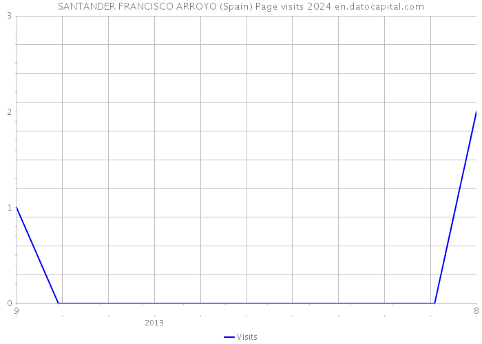 SANTANDER FRANCISCO ARROYO (Spain) Page visits 2024 