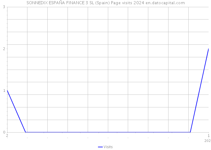 SONNEDIX ESPAÑA FINANCE 3 SL (Spain) Page visits 2024 
