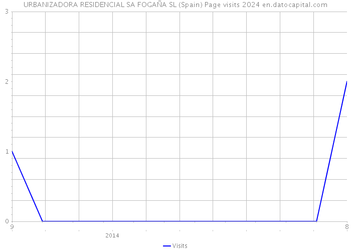 URBANIZADORA RESIDENCIAL SA FOGAÑA SL (Spain) Page visits 2024 