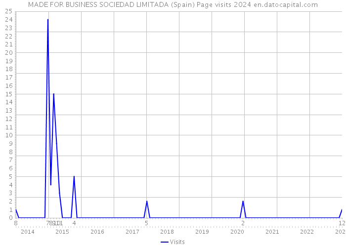 MADE FOR BUSINESS SOCIEDAD LIMITADA (Spain) Page visits 2024 