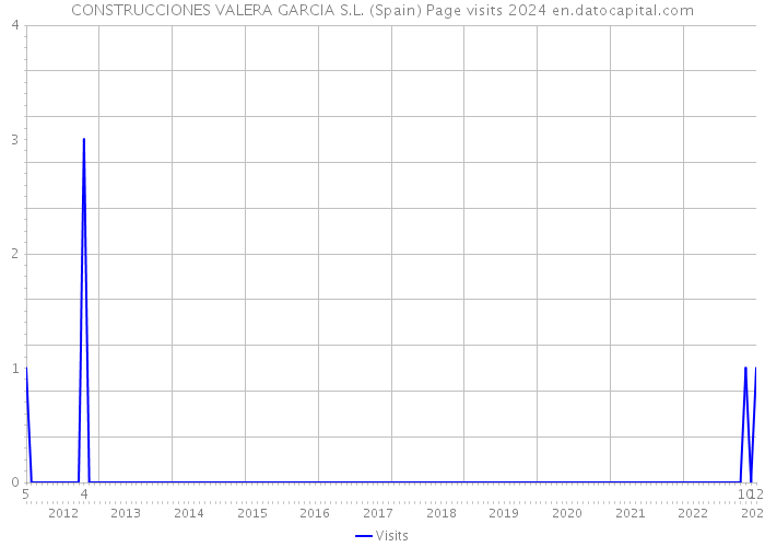 CONSTRUCCIONES VALERA GARCIA S.L. (Spain) Page visits 2024 