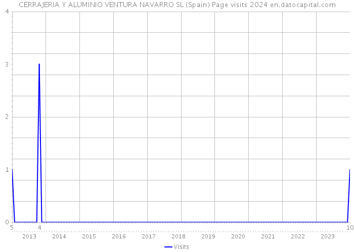 CERRAJERIA Y ALUMINIO VENTURA NAVARRO SL (Spain) Page visits 2024 
