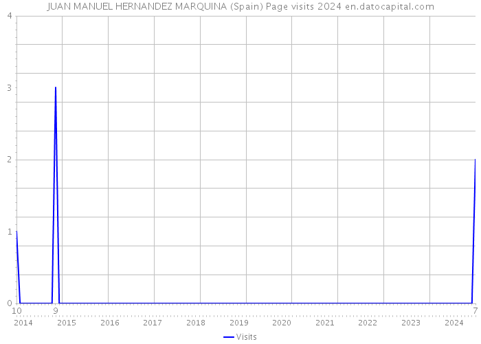 JUAN MANUEL HERNANDEZ MARQUINA (Spain) Page visits 2024 