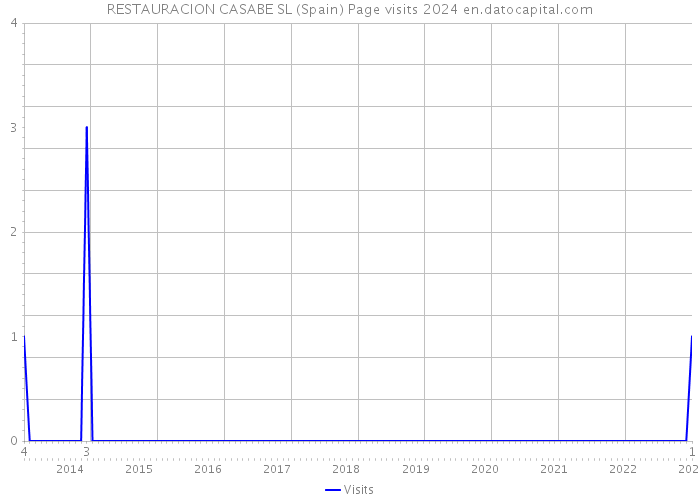 RESTAURACION CASABE SL (Spain) Page visits 2024 