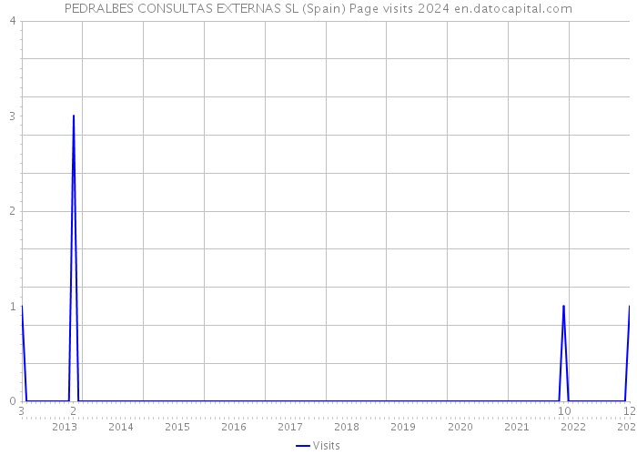 PEDRALBES CONSULTAS EXTERNAS SL (Spain) Page visits 2024 