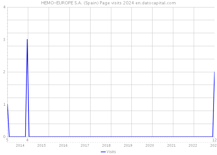 HEMO-EUROPE S.A. (Spain) Page visits 2024 