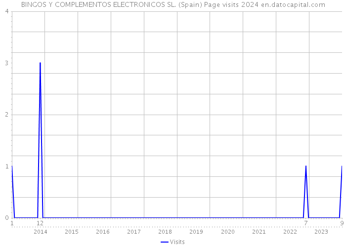 BINGOS Y COMPLEMENTOS ELECTRONICOS SL. (Spain) Page visits 2024 