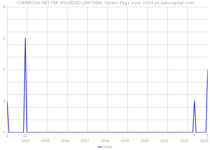 COMERCIAL REY FER SOCIEDAD LIMITADA. (Spain) Page visits 2024 