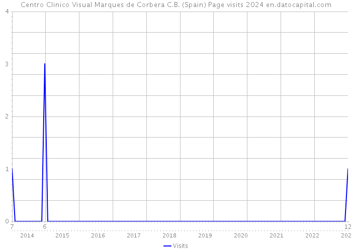 Centro Clinico Visual Marques de Corbera C.B. (Spain) Page visits 2024 
