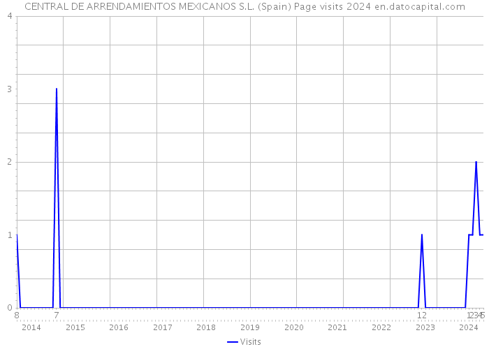 CENTRAL DE ARRENDAMIENTOS MEXICANOS S.L. (Spain) Page visits 2024 