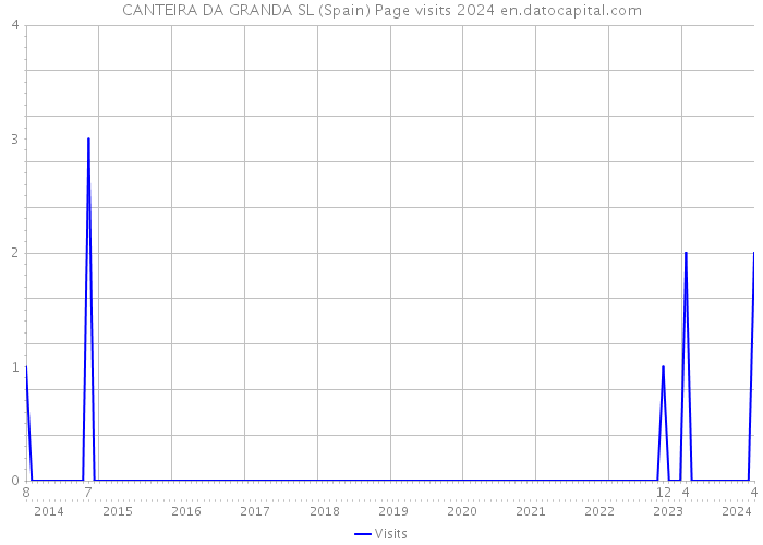 CANTEIRA DA GRANDA SL (Spain) Page visits 2024 