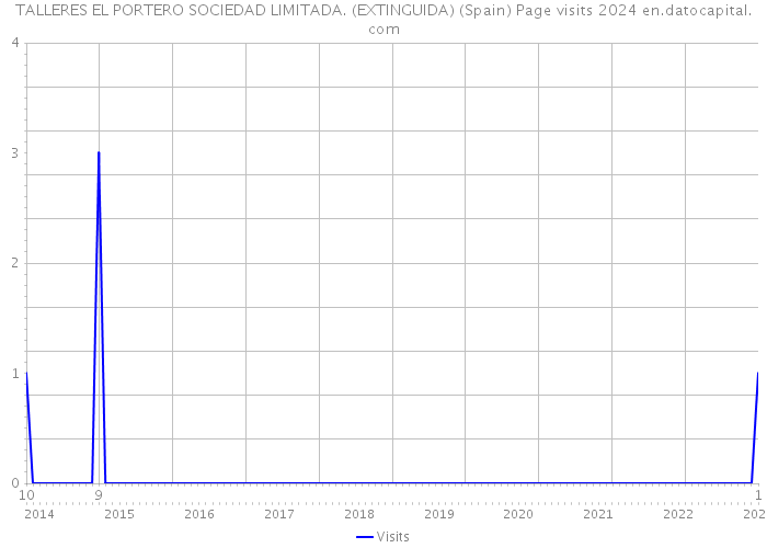 TALLERES EL PORTERO SOCIEDAD LIMITADA. (EXTINGUIDA) (Spain) Page visits 2024 