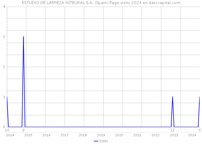 ESTUDIO DE LIMPIEZA INTEGRAL S.A. (Spain) Page visits 2024 