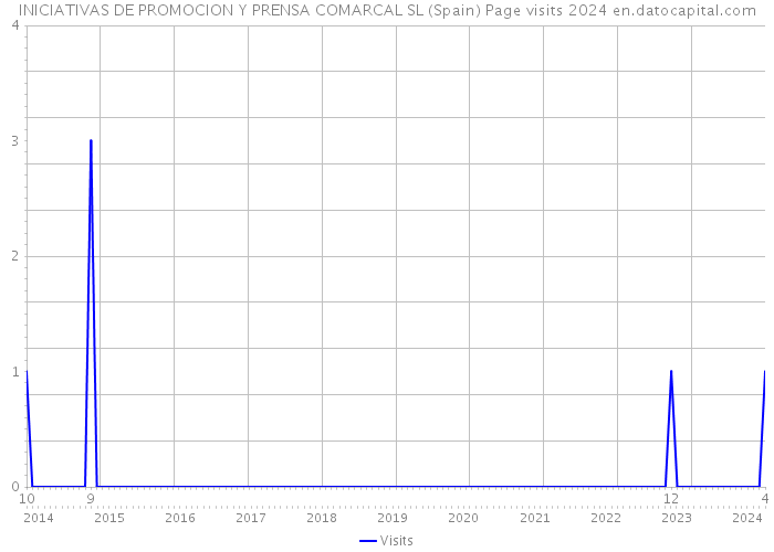 INICIATIVAS DE PROMOCION Y PRENSA COMARCAL SL (Spain) Page visits 2024 