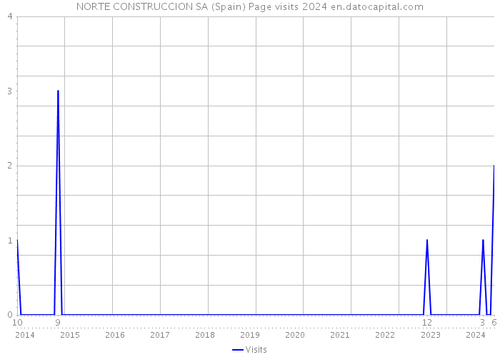 NORTE CONSTRUCCION SA (Spain) Page visits 2024 