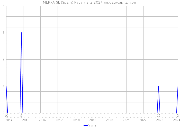 MERPA SL (Spain) Page visits 2024 