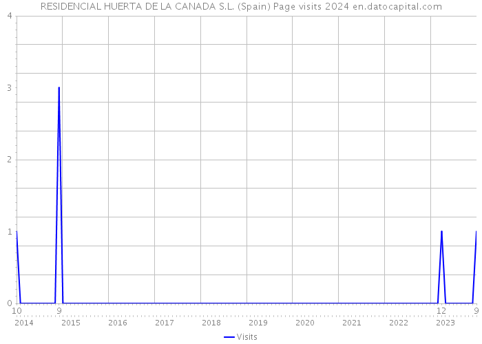 RESIDENCIAL HUERTA DE LA CANADA S.L. (Spain) Page visits 2024 