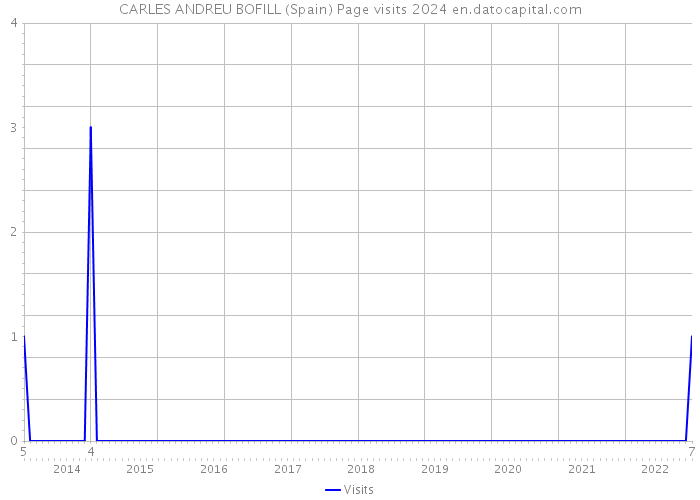 CARLES ANDREU BOFILL (Spain) Page visits 2024 