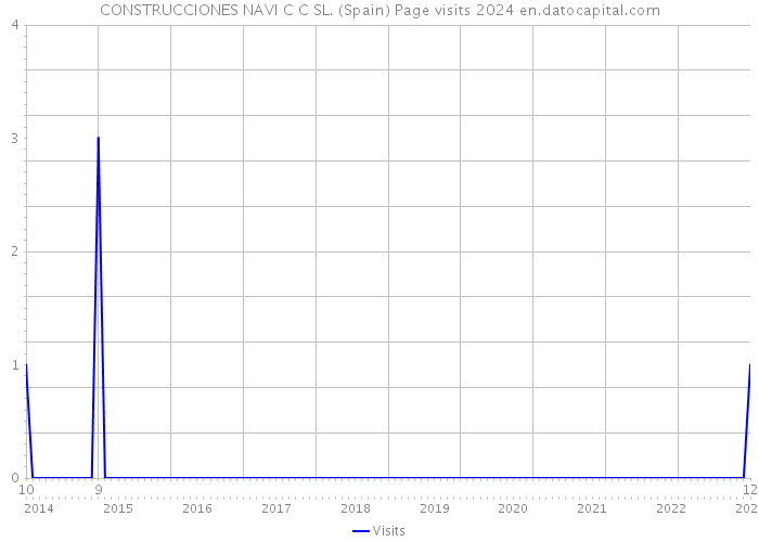 CONSTRUCCIONES NAVI C C SL. (Spain) Page visits 2024 
