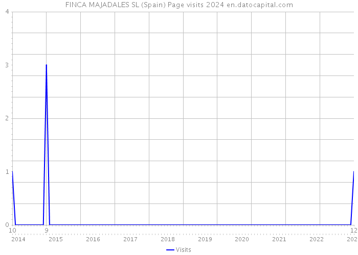 FINCA MAJADALES SL (Spain) Page visits 2024 