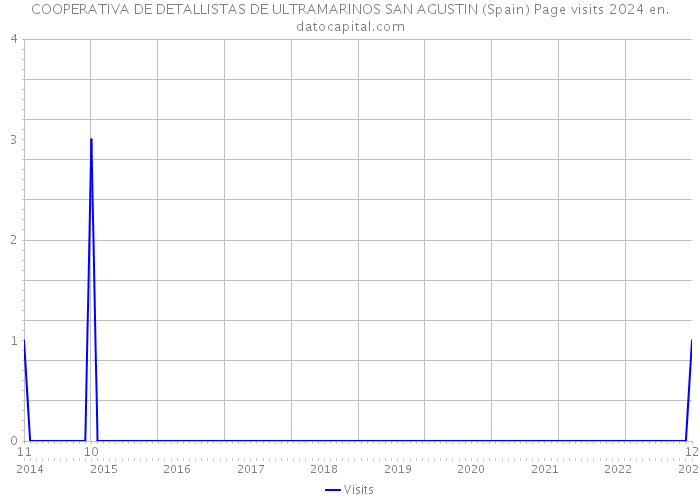 COOPERATIVA DE DETALLISTAS DE ULTRAMARINOS SAN AGUSTIN (Spain) Page visits 2024 