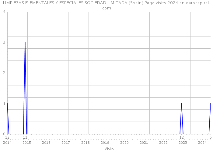 LIMPIEZAS ELEMENTALES Y ESPECIALES SOCIEDAD LIMITADA (Spain) Page visits 2024 