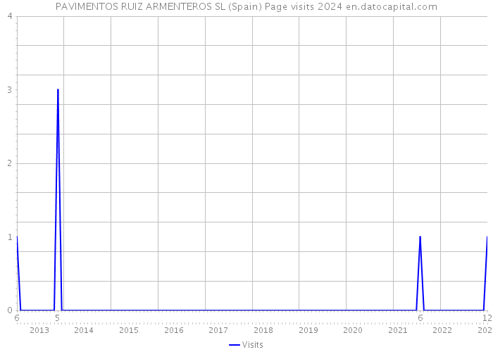 PAVIMENTOS RUIZ ARMENTEROS SL (Spain) Page visits 2024 