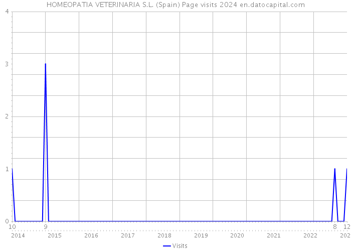 HOMEOPATIA VETERINARIA S.L. (Spain) Page visits 2024 