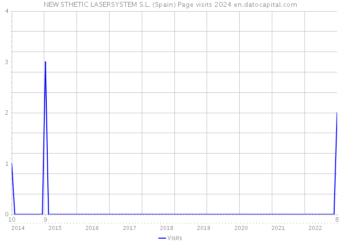 NEW STHETIC LASERSYSTEM S.L. (Spain) Page visits 2024 