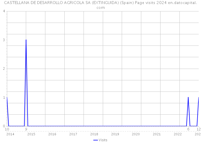 CASTELLANA DE DESARROLLO AGRICOLA SA (EXTINGUIDA) (Spain) Page visits 2024 