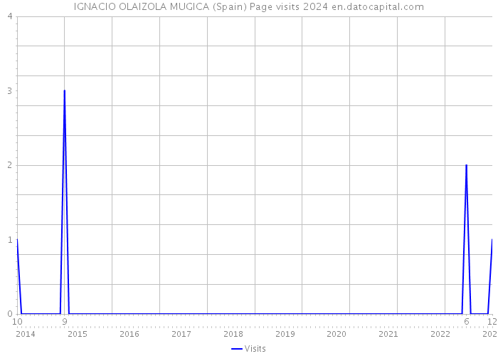 IGNACIO OLAIZOLA MUGICA (Spain) Page visits 2024 