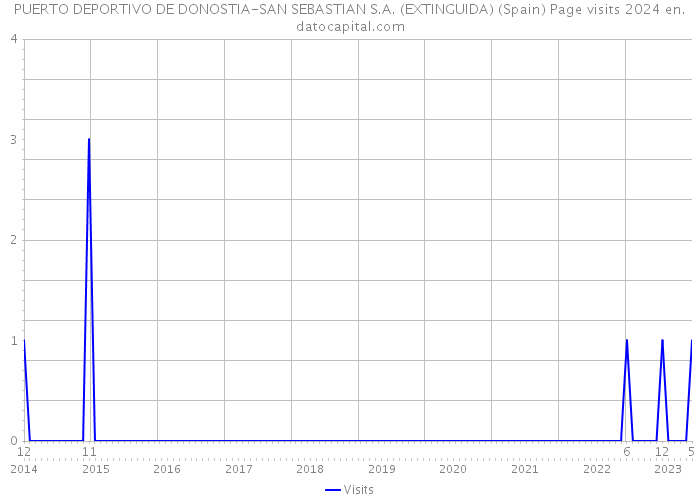 PUERTO DEPORTIVO DE DONOSTIA-SAN SEBASTIAN S.A. (EXTINGUIDA) (Spain) Page visits 2024 