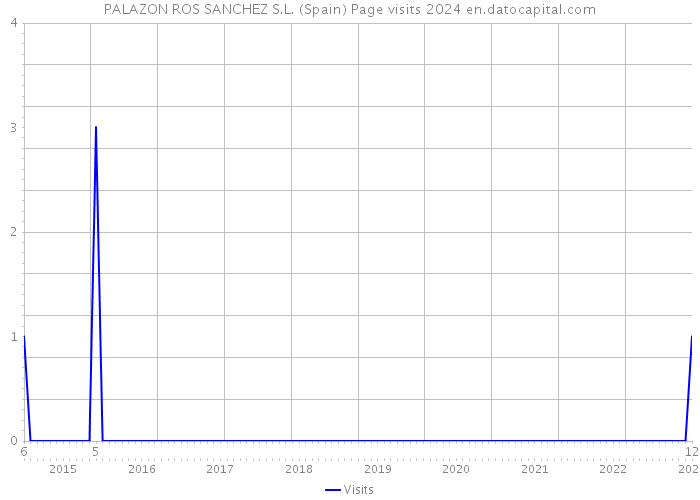 PALAZON ROS SANCHEZ S.L. (Spain) Page visits 2024 