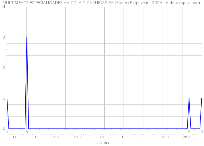 MULTIMEATS ESPECIALIDADES AVICOLA Y CARNICAS SA (Spain) Page visits 2024 