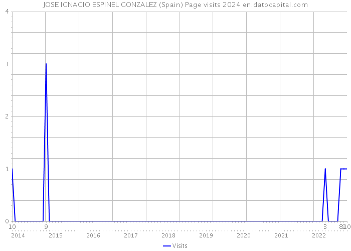 JOSE IGNACIO ESPINEL GONZALEZ (Spain) Page visits 2024 
