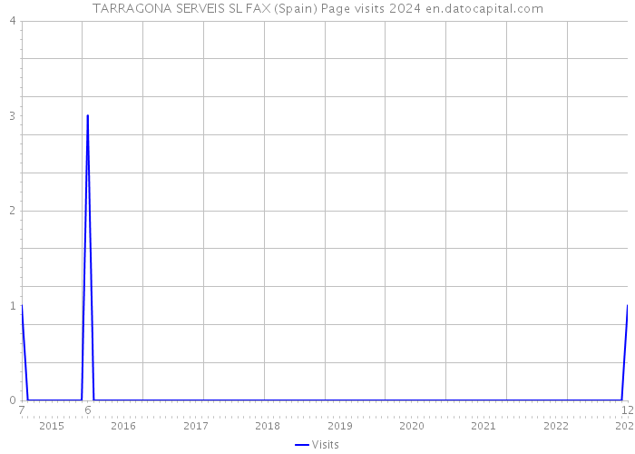 TARRAGONA SERVEIS SL FAX (Spain) Page visits 2024 