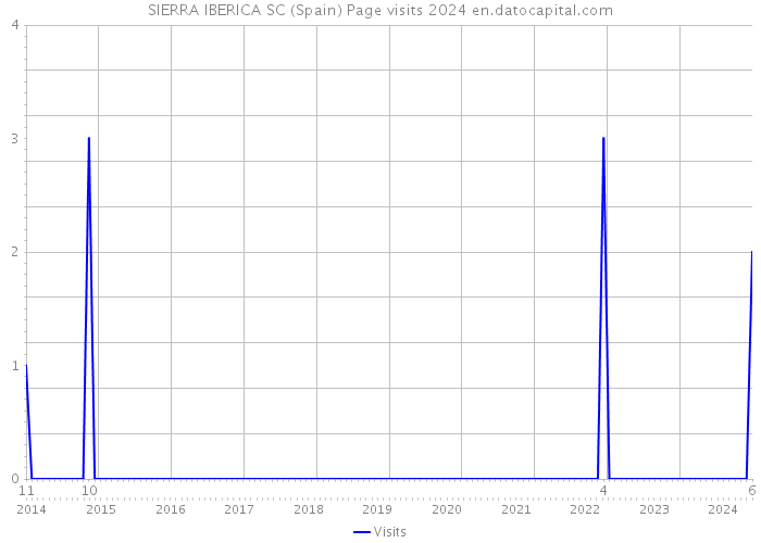 SIERRA IBERICA SC (Spain) Page visits 2024 